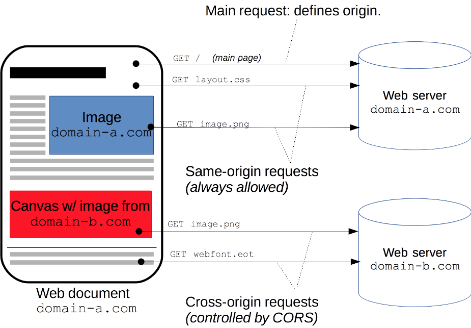 cors_principle